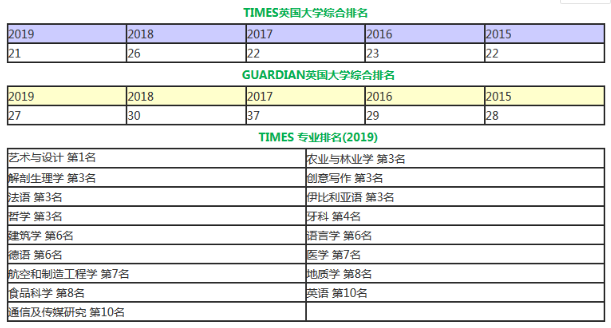 盘点英国20所offer成功率的大学，看看都有哪些？ 