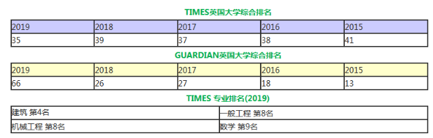 盘点英国20所offer成功率的大学，看看都有哪些？ 