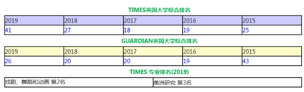 盘点英国20所offer成功率的大学，看看都有哪些？ 