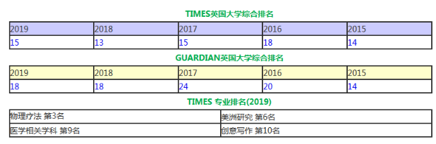 盘点英国20所offer成功率的大学，看看都有哪些？ 