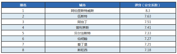 英国留学最安全/最危险的城市及大学有哪些？