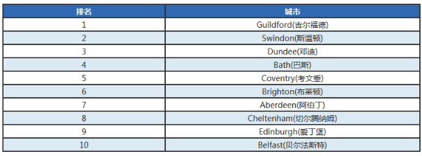 英国留学最安全/最危险的城市及大学有哪些？