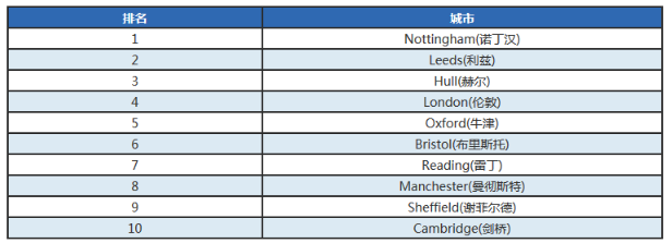 英国留学最安全/最危险的城市及大学有哪些？