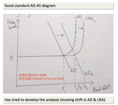 A Level经济考试A*标准图表，需要满足什么条件？