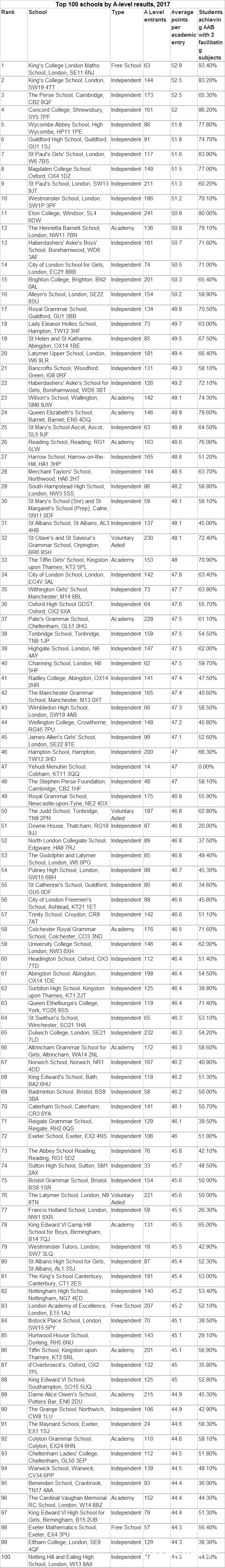 2019年A-level的TOP100院校排名，伦敦大学国王学院数学学校位居榜首！