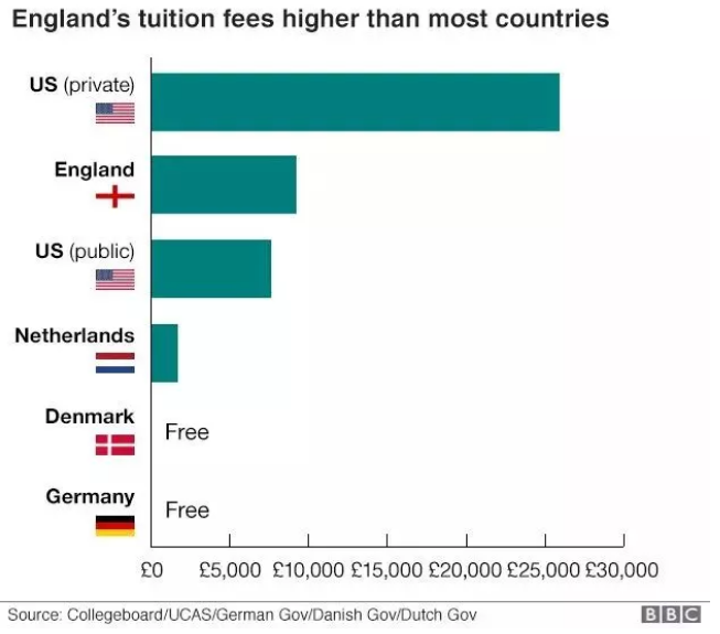 英国政府拟降低大学学费！2021—2022学年起学费有望降至£7,500/年