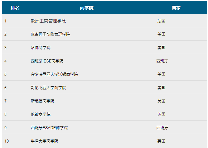 2019年全球商学院排名出炉，英国都有哪些知名商学院？