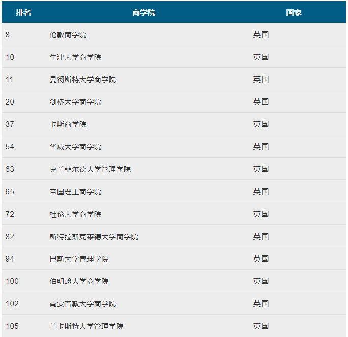 2019年全球商学院排名出炉，英国都有哪些知名商学院？