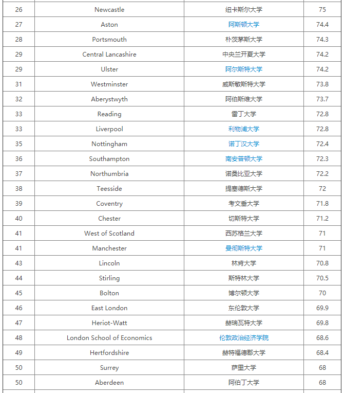 2020卫报英国大学会计与金融专业排名公布，华威大学排第三