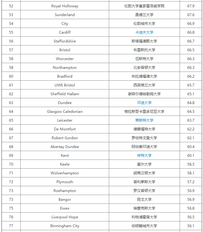 2020卫报英国大学会计与金融专业排名公布，华威大学排第三