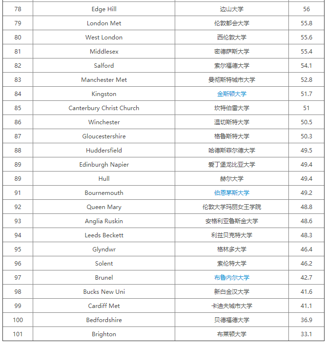 2020卫报英国大学会计与金融专业排名公布，华威大学排第三