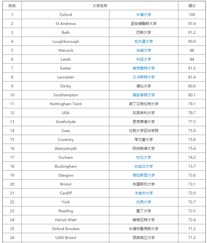 2020卫报英国大学商科管理与营销专业排名出炉，牛津大学夺冠！