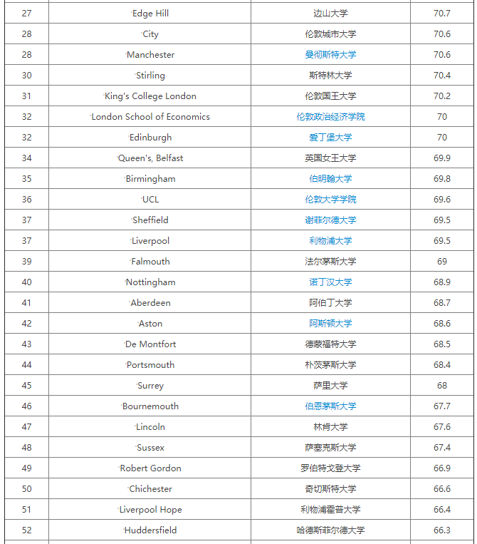 2020卫报英国大学商科管理与营销专业排名出炉，牛津大学夺冠！