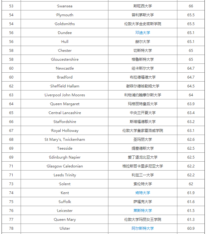 2020卫报英国大学商科管理与营销专业排名出炉，牛津大学夺冠！