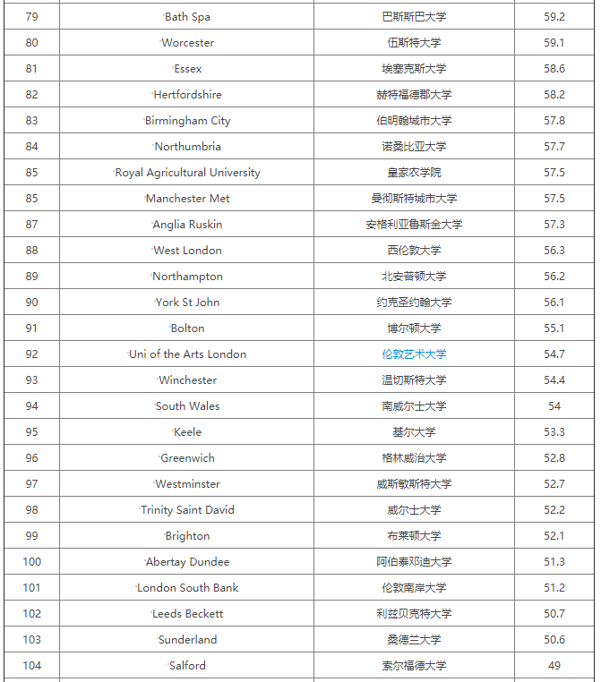 2020卫报英国大学商科管理与营销专业排名出炉，牛津大学夺冠！