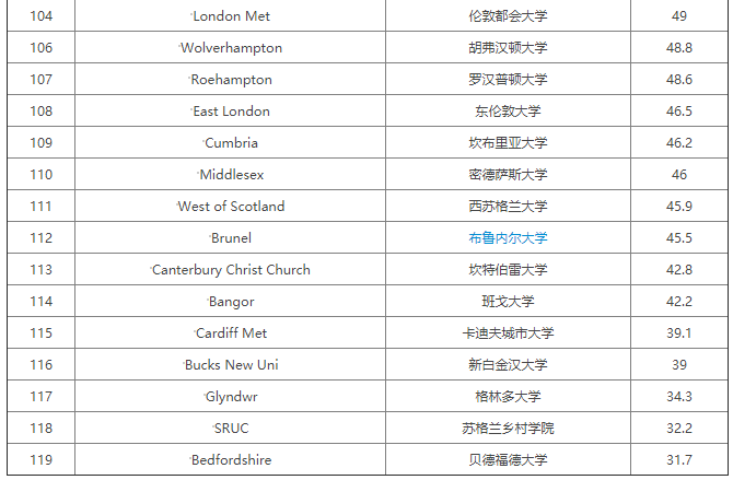 2020卫报英国大学商科管理与营销专业排名出炉，牛津大学夺冠！