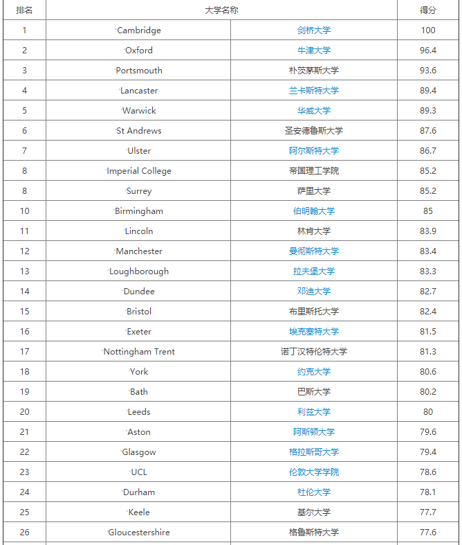 2020卫报英国大学生物科学专业排名公布，剑桥、牛津分居一二