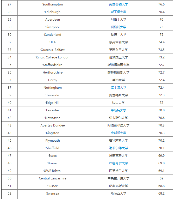 2020卫报英国大学生物科学专业排名公布，剑桥、牛津分居一二