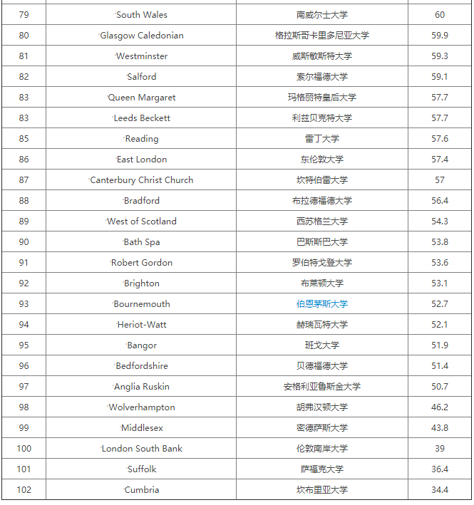 2020卫报英国大学生物科学专业排名公布，剑桥、牛津分居一二