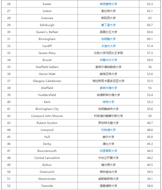 2020卫报英国大学电子与电气工程专业排名公布，59所大学上榜！