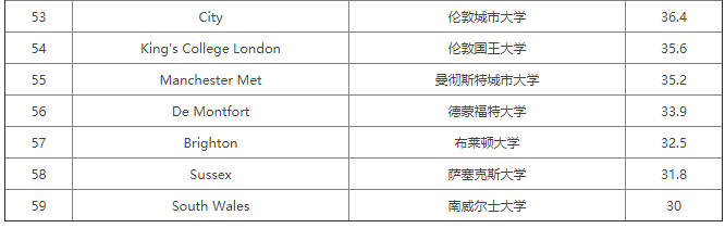 2020卫报英国大学电子与电气工程专业排名公布，59所大学上榜！