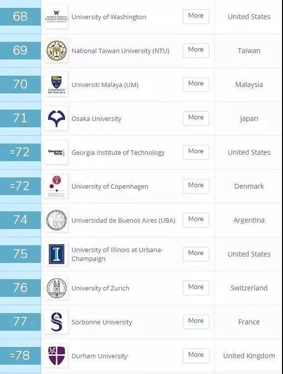 2020年QS世界大学排名发布！18所英国大学冲进世界前100！
