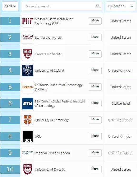 纵观2019—2020年QS世界大学排名，有哪些新的看点？