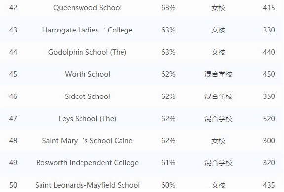 英国初中TOP 50排名，男校、女校、混合校都有！