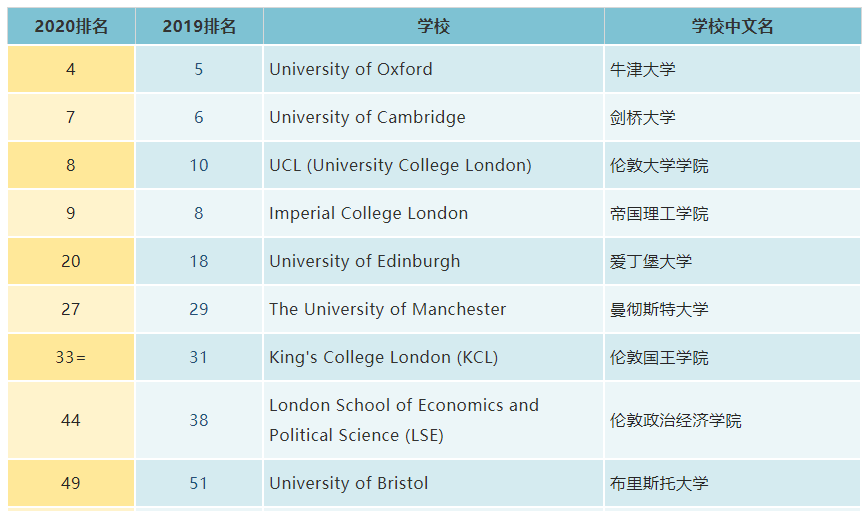 2020年QS世界Top 50英国大学排名及A-level成绩要求汇总