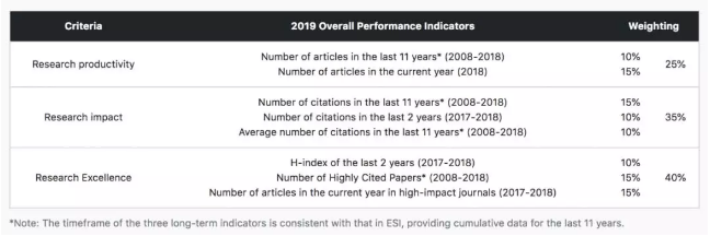 2019年NTU世界大学排名公布，UCL世界第六！