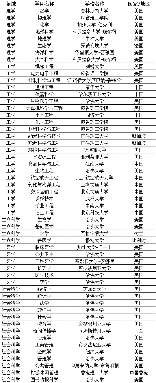 2019软科世界学科排名发布，英国98所院校上榜！