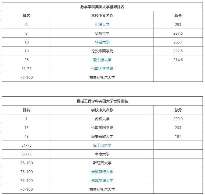 2019软科世界学科排名发布，英国98所院校上榜！