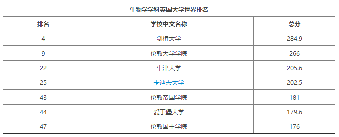 2019软科世界学科排名发布，英国98所院校上榜！