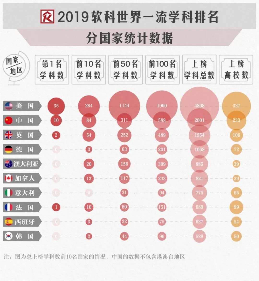 2019软科世界学科排名发布！英国牛剑不负众望！