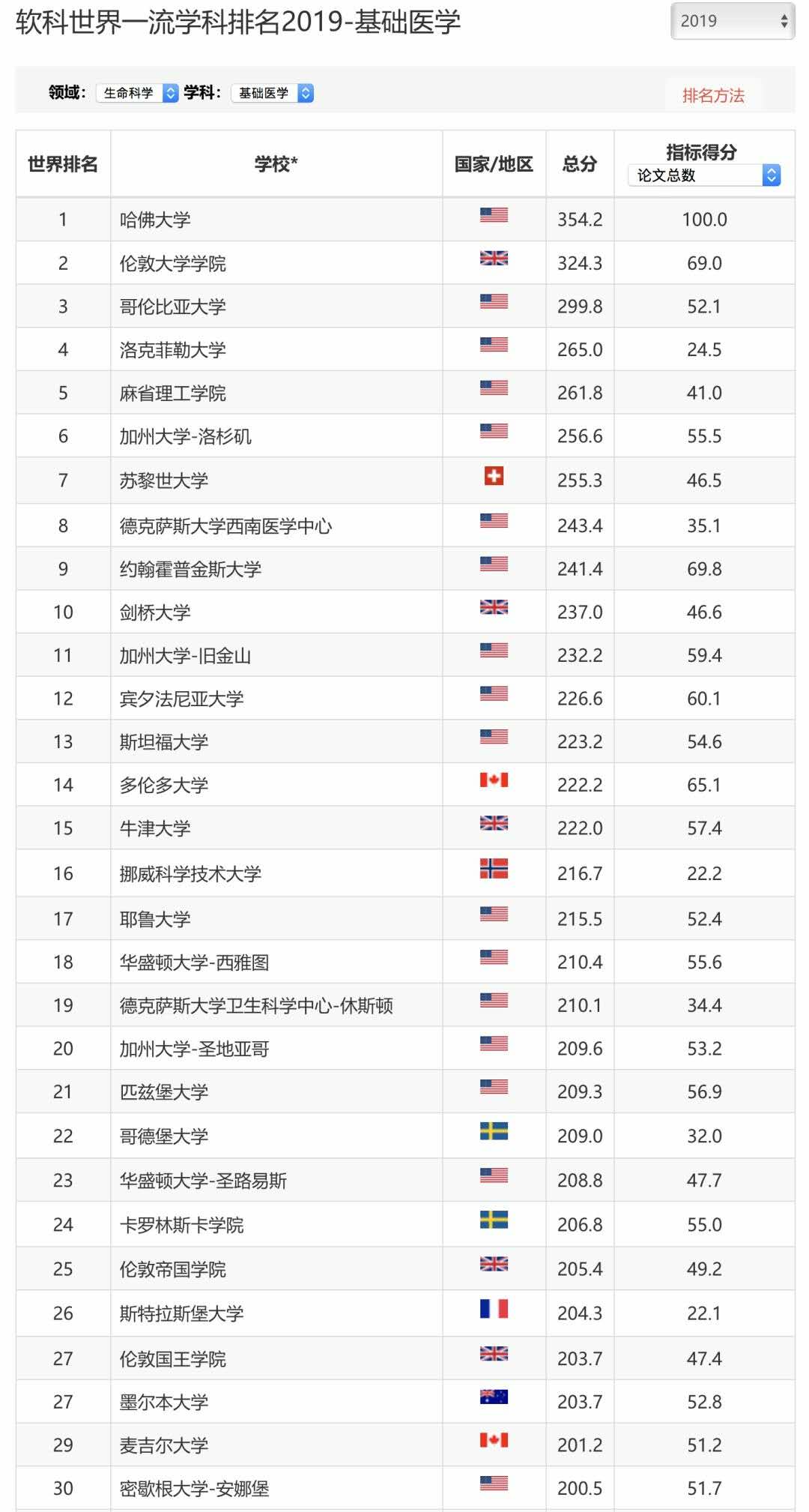 2019软科世界学科排名发布！英国牛剑不负众望！