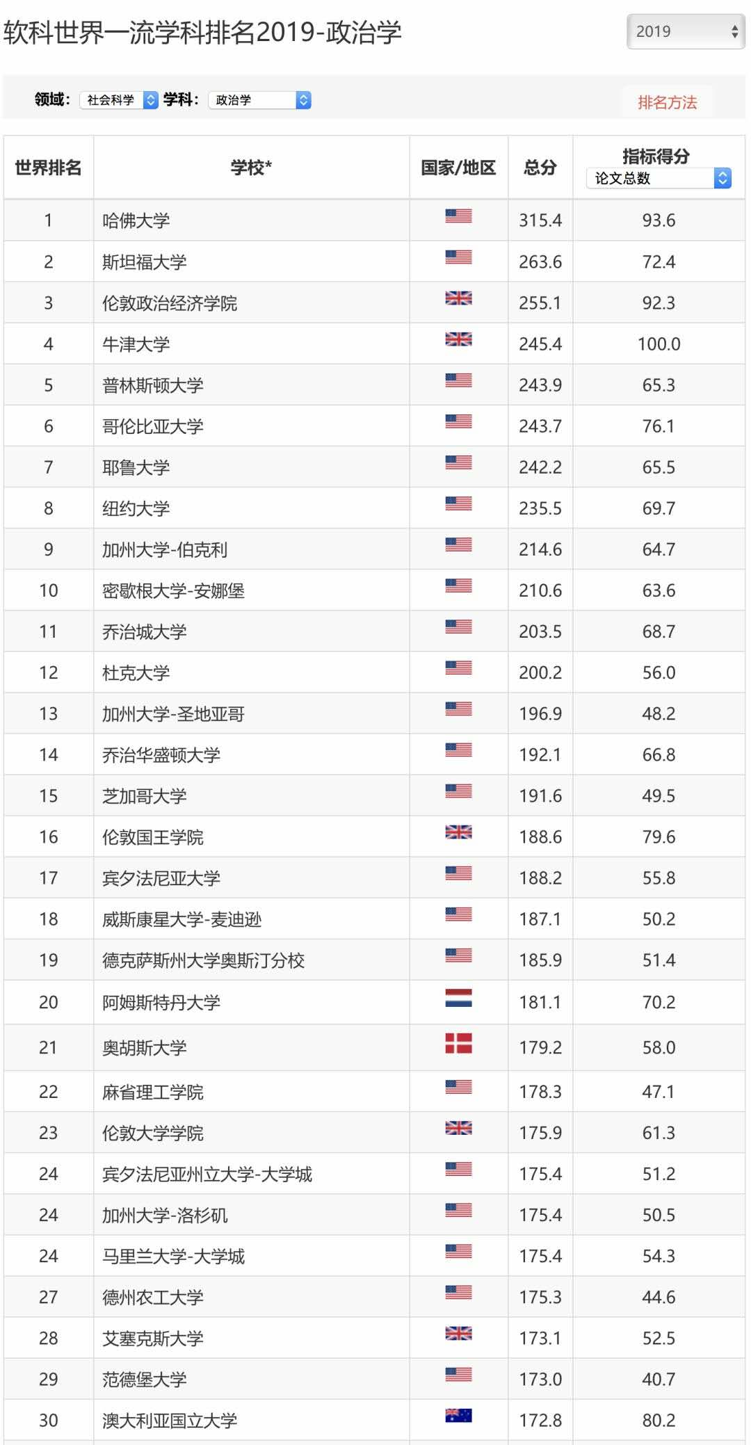 2019软科世界学科排名发布！英国牛剑不负众望！