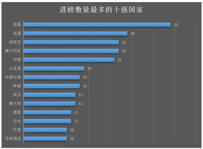 2019年THE世界最年轻大学排名发布，34所英国大学上榜！