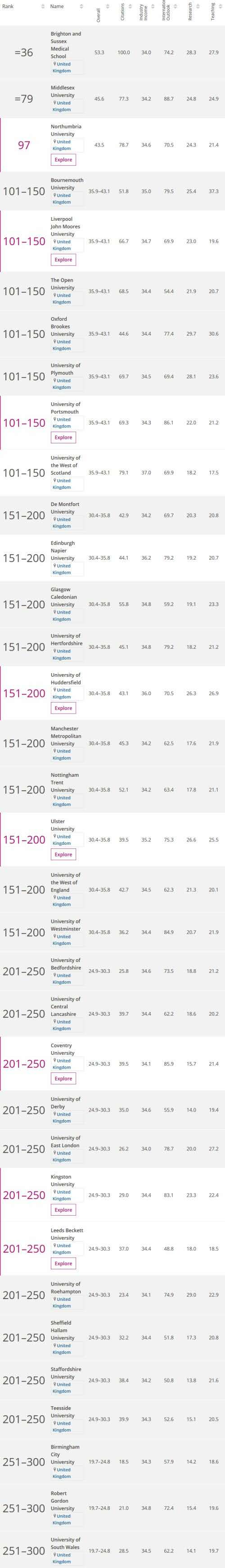 2019年THE世界最年轻大学排名发布，34所英国大学上榜！