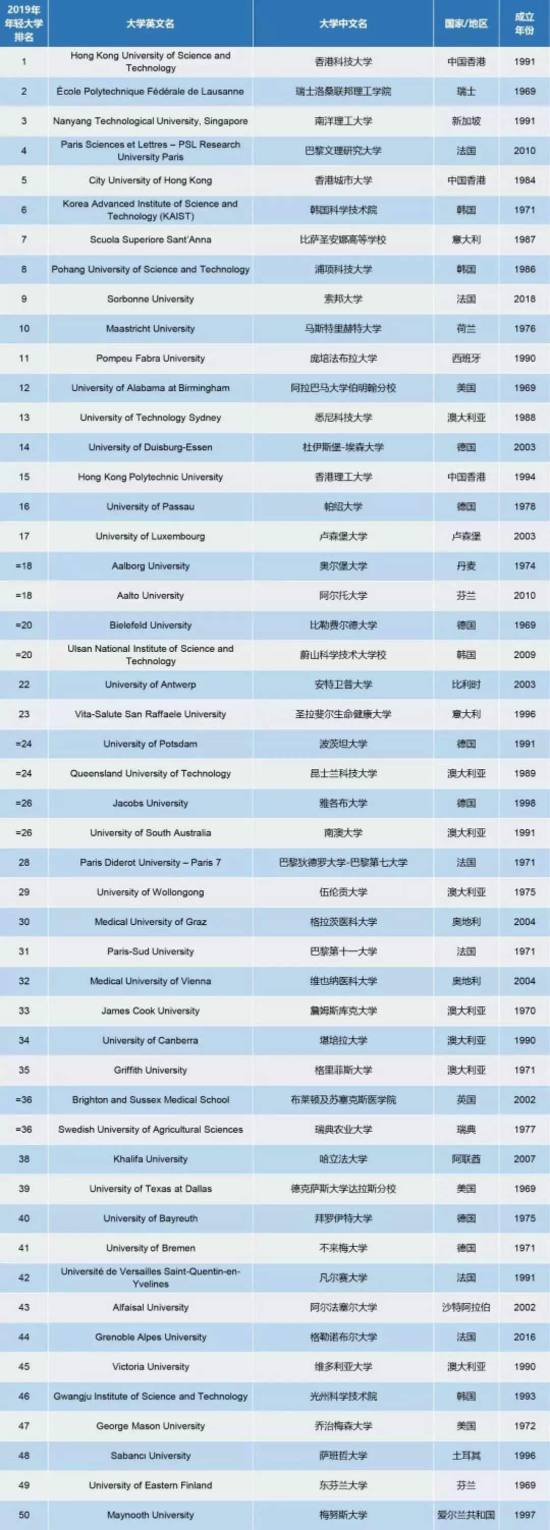 2019年THE世界最年轻大学排名发布，34所英国大学上榜！