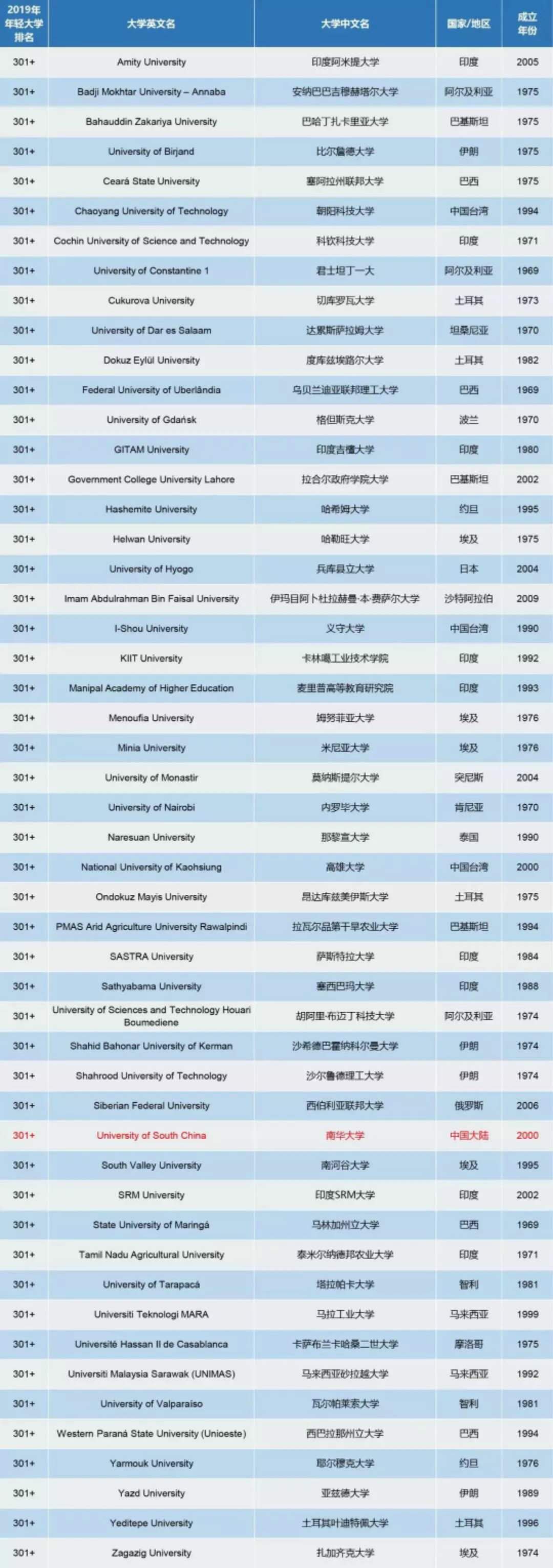 2019年THE世界最年轻大学排名发布，34所英国大学上榜！