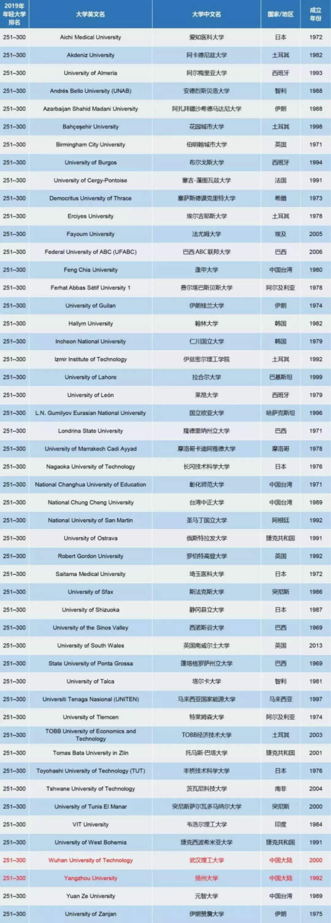 2019年THE世界最年轻大学排名发布，34所英国大学上榜！