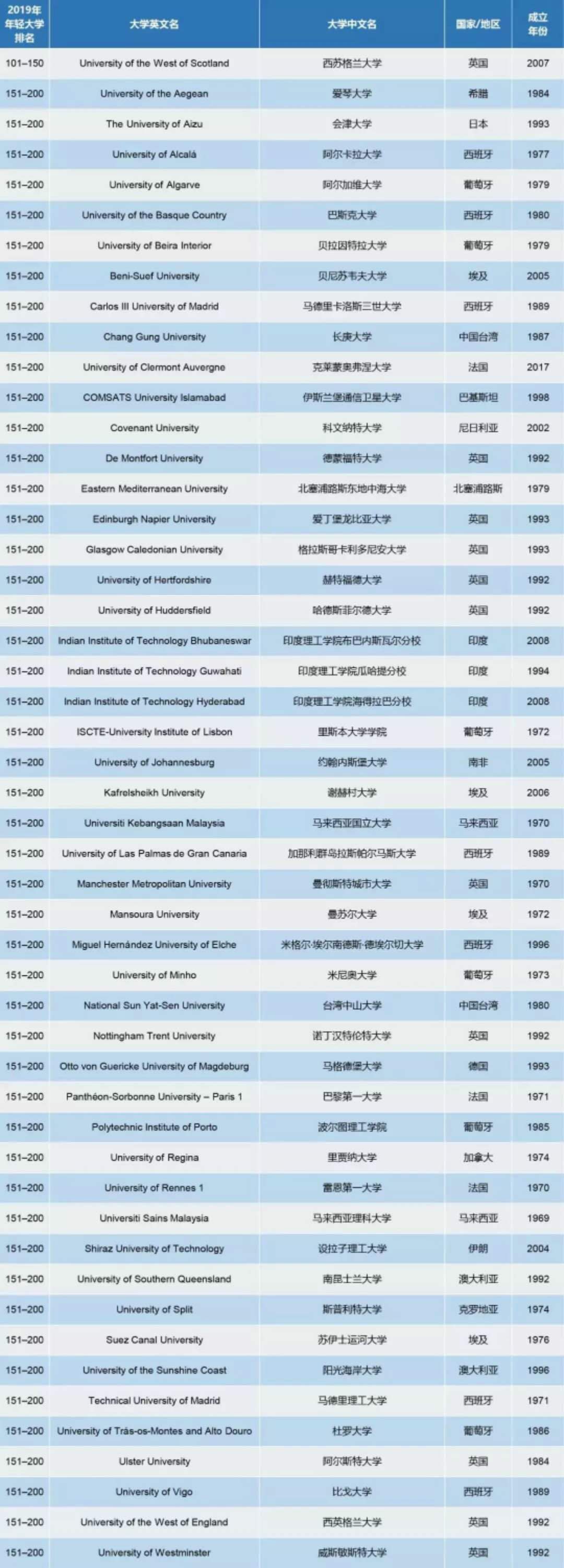 2019年THE世界最年轻大学排名发布，34所英国大学上榜！