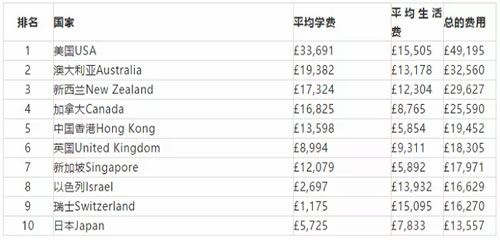 TIMES全球留学国家费用对比，你了解多少？