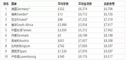 TIMES全球留学国家费用对比，你了解多少？