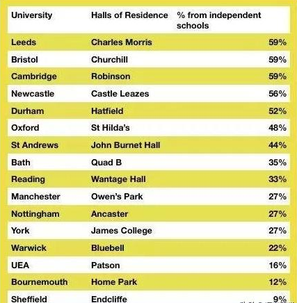 2019年英国大学哪些宿舍区是富二代的？