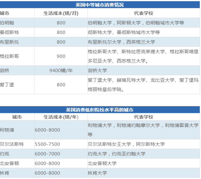 2019全球生活成本最贵城市排名公布，英国5座城市入围！