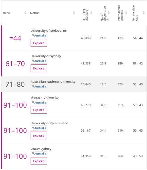最受男/女生欢迎、国际生最多的澳州大学是哪个？