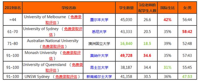 最受男/女生欢迎、国际生最多的澳州大学是哪个？