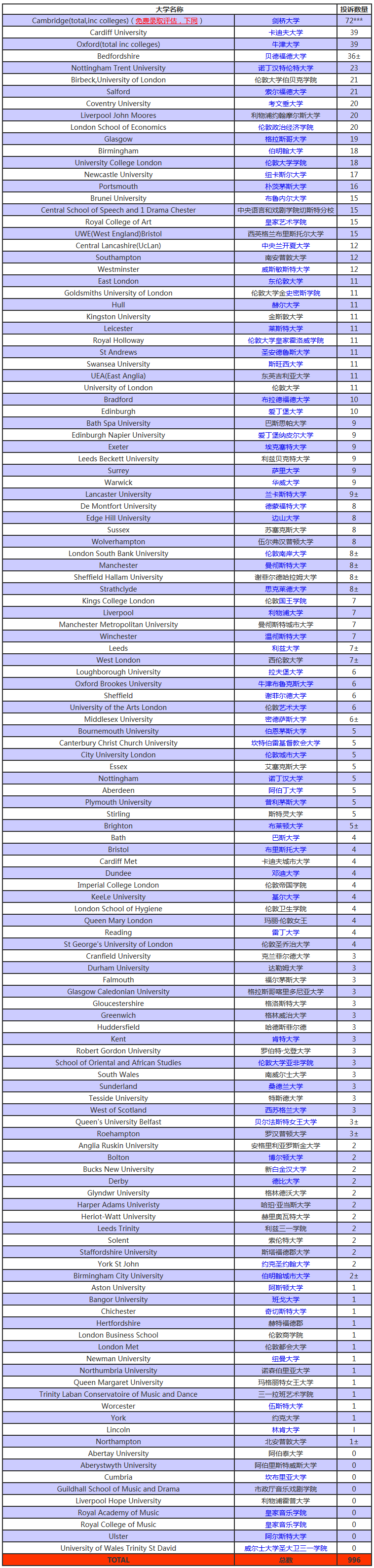 英国大学“歧视投诉”数据统计，剑桥大学72起位居榜首！