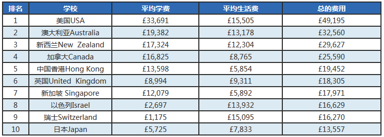 学费预算10万左右，去哪些国家留学更合适一些？